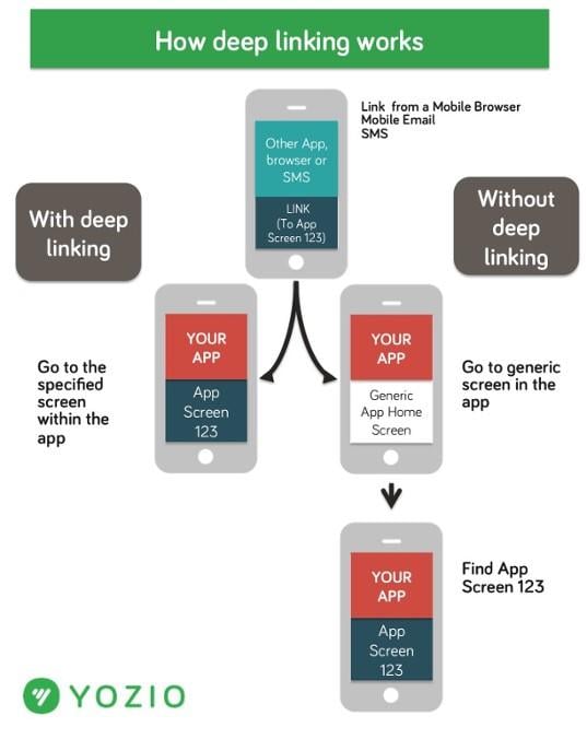 Google Ads deep linking infographic