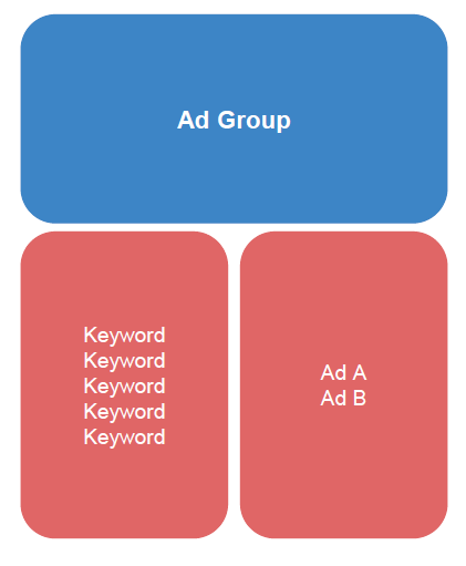 google-ads-not-showing-ad-group-structure