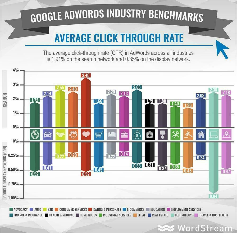 Google First Page - What's a Good Click-Through Rate (CTR) for Google Ads?