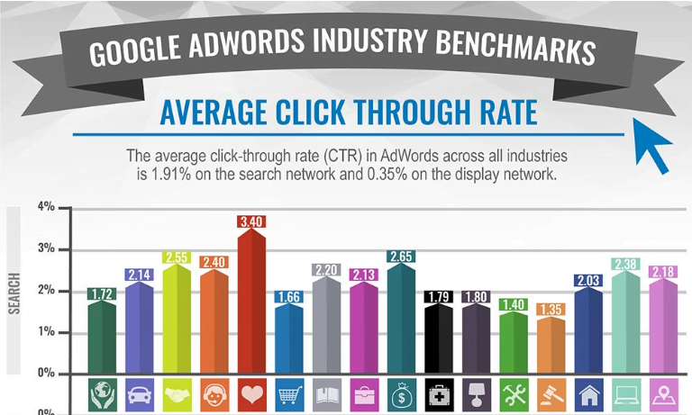 Google AdWords Benchmark data