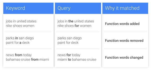 Phrase match keywords on sale