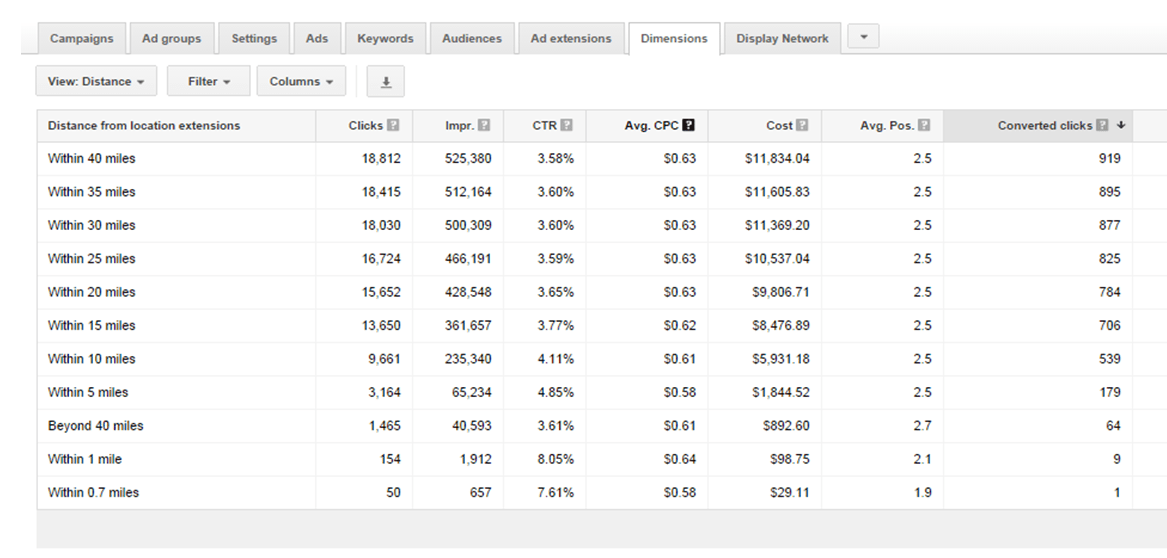 Google AdWords features segment by distance report
