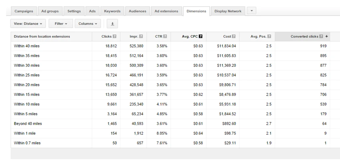 Google AdWords features segment by distance report