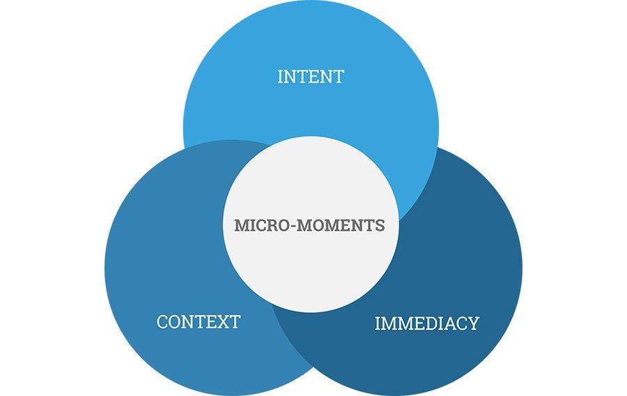 micromoments