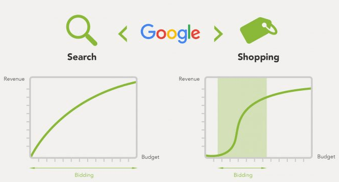 google shopping tips because its harder than search