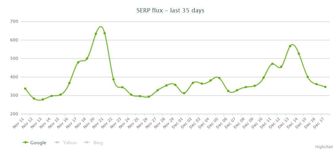 SERPmetrics tracts the fluctuation of Google's algorithm