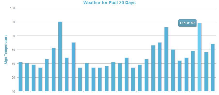 MozCast tracks Google algorithm changes