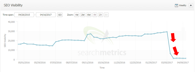 Google Fred Update Visibility