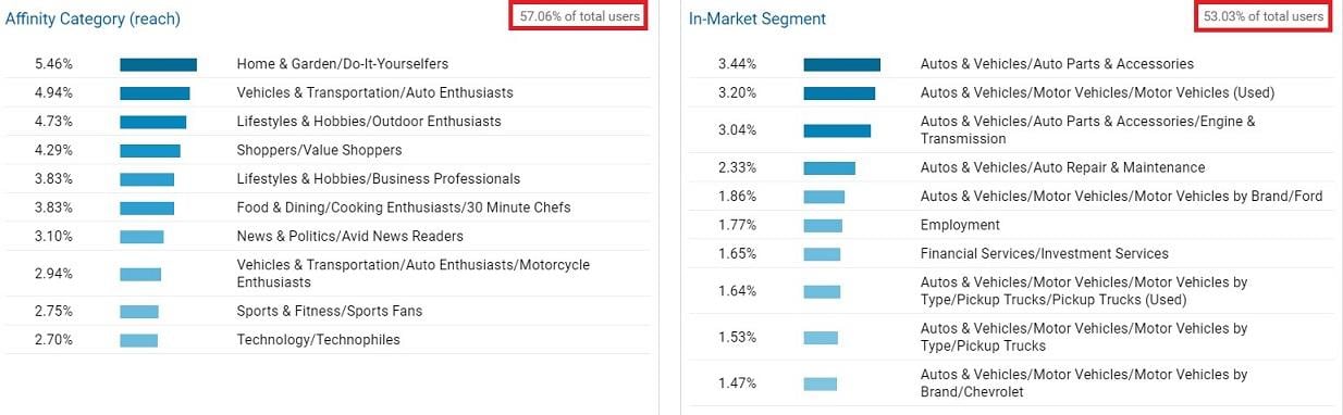 Google analytics audience reports page