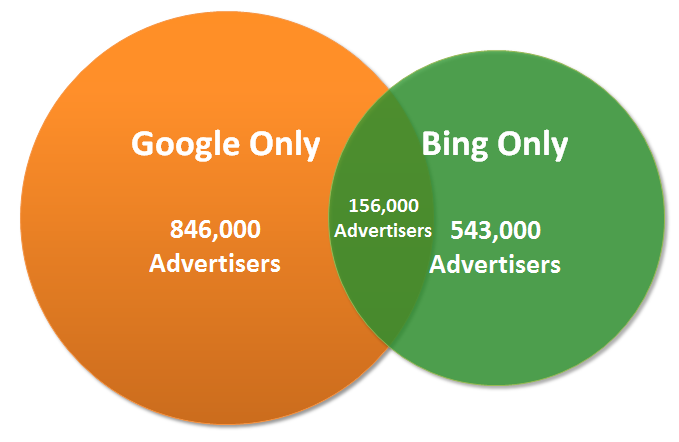 bing vs. google markets