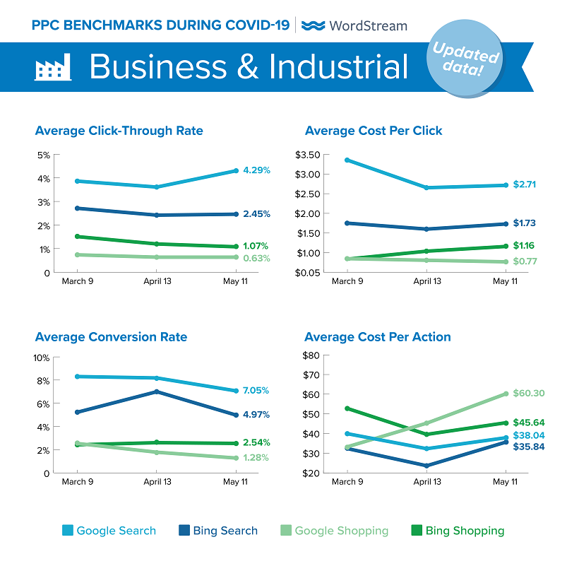updated Google Ads benchmarks during COVID-19 for Business & Industrial