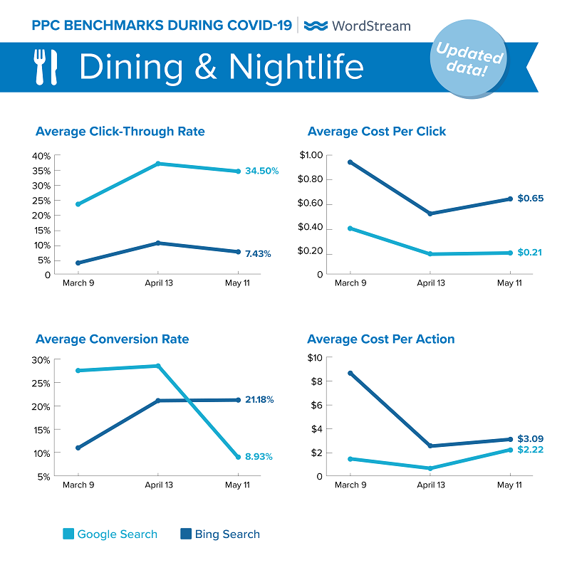 updated Google Ads benchmarks during COVID-19 for Dining & Nightlife