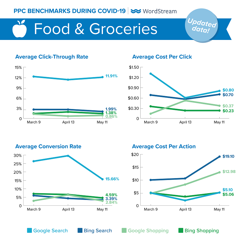 updated Google Ads benchmarks during COVID-19 for Food & Groceries