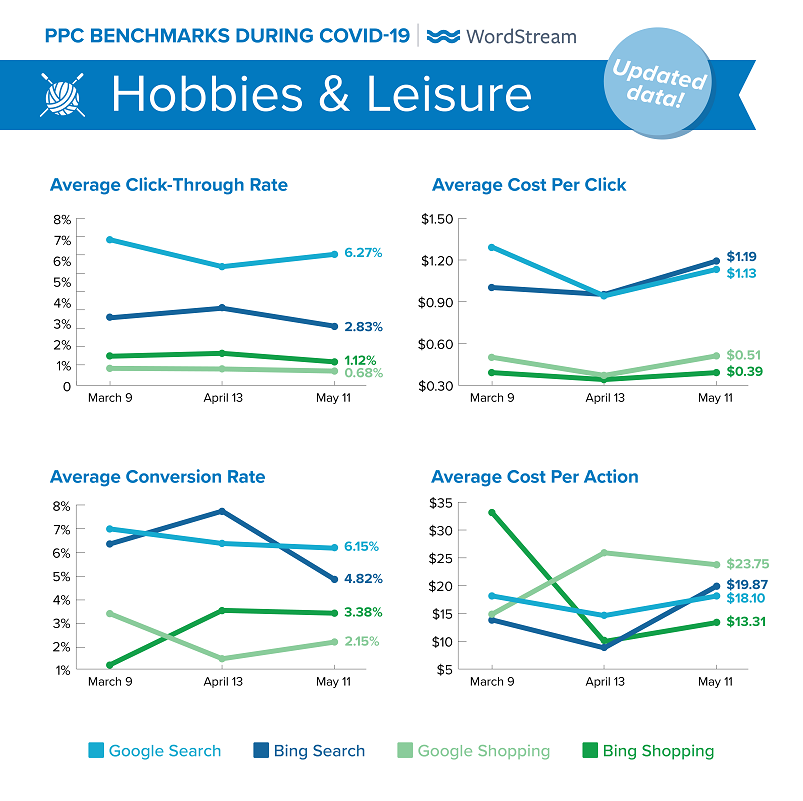 updated Google Ads benchmarks during COVID-19 for Hobbies & Leisure