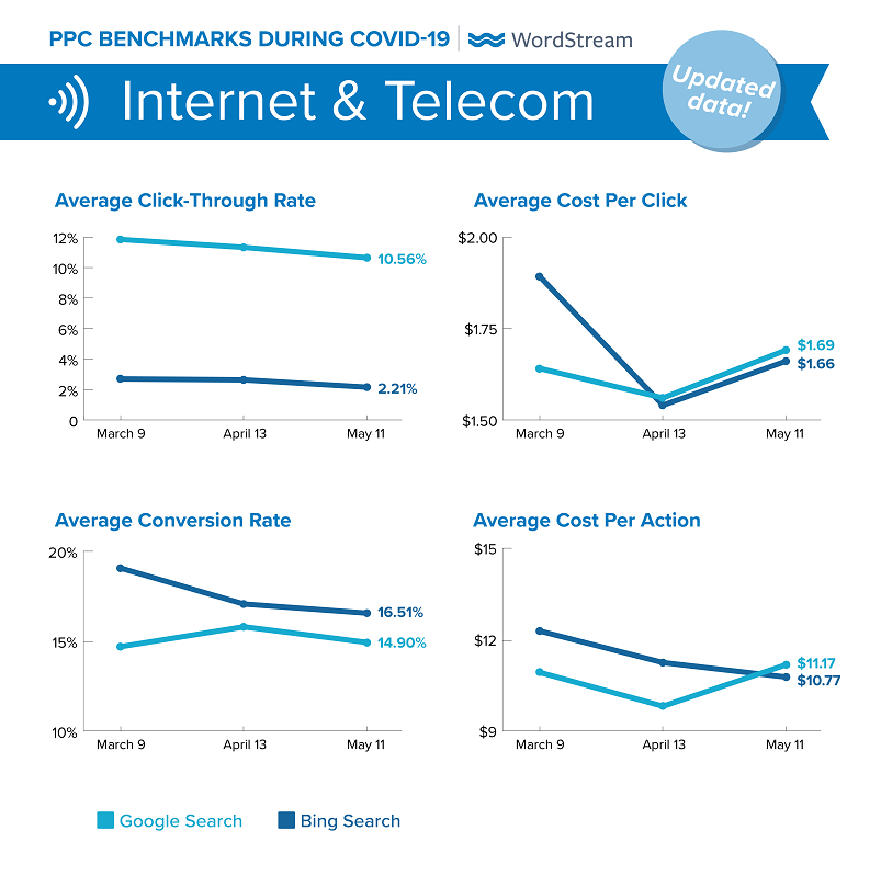 updated Google Ads benchmarks during COVID-19 for Internet & Telecom