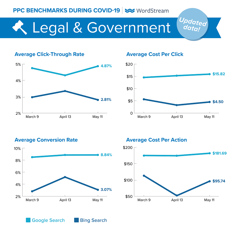updated Google Ads benchmarks during COVID-19 for Legal & Government