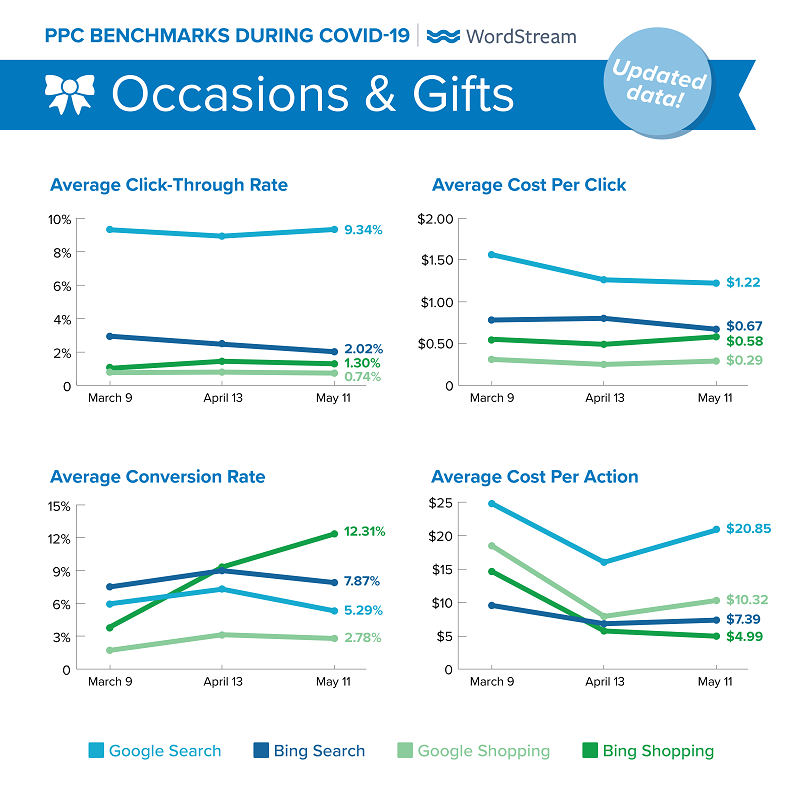 updated Google Ads benchmarks during COVID-19 for Occasions & Gifts