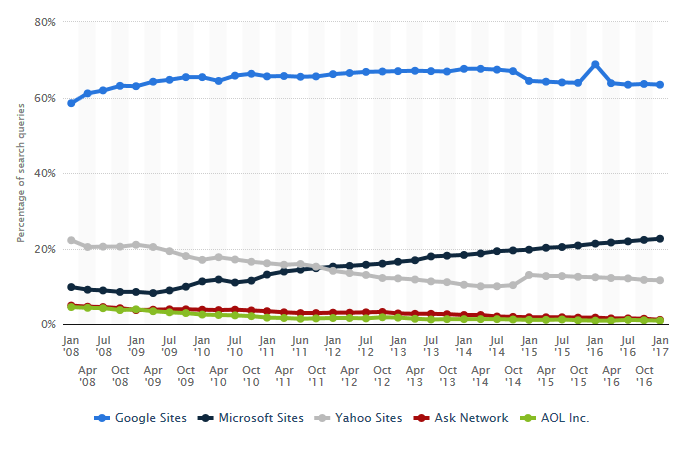 google market share