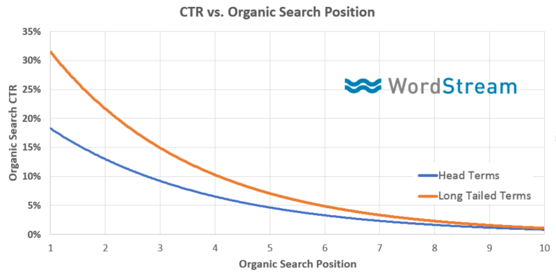 google ctr versus organic ranking