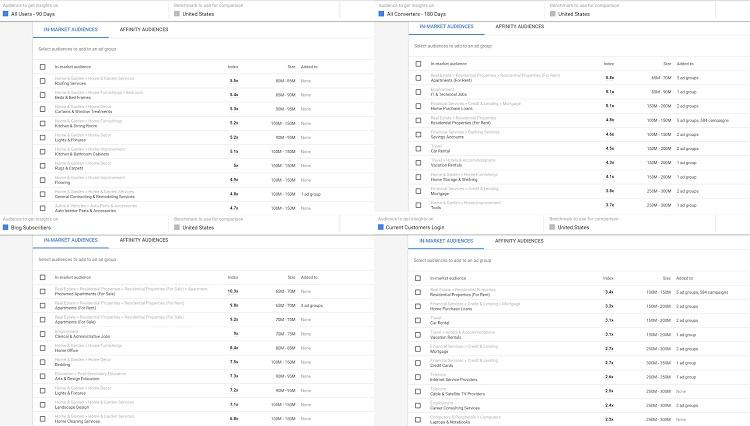 Google Ads Audience Insights overview