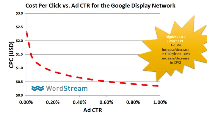 Google AdWords features Display Network quality score graph