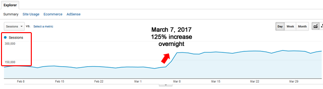 Google Fred Update traffic increase