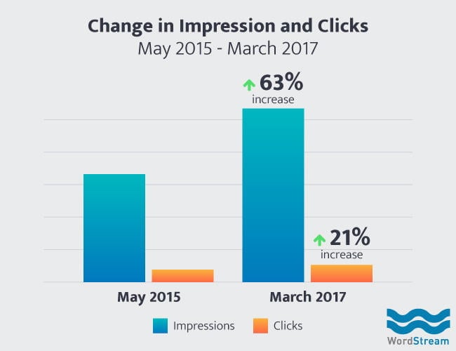 google organic impression share