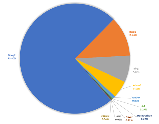 google market share