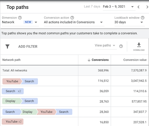 search, youtube ,and display shown in google ads attribution report