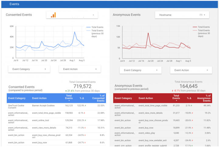 google analytics event reporting discrepancies without cookies