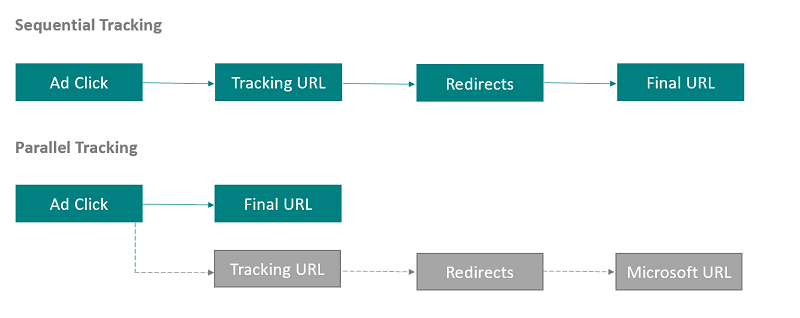 google-my-business-improvements-microsoft-tracking-options