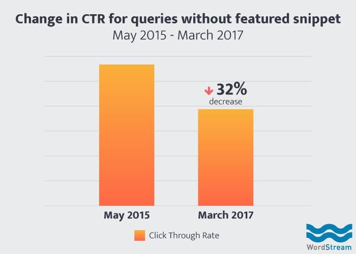 ctr for keywords with no featured snippet