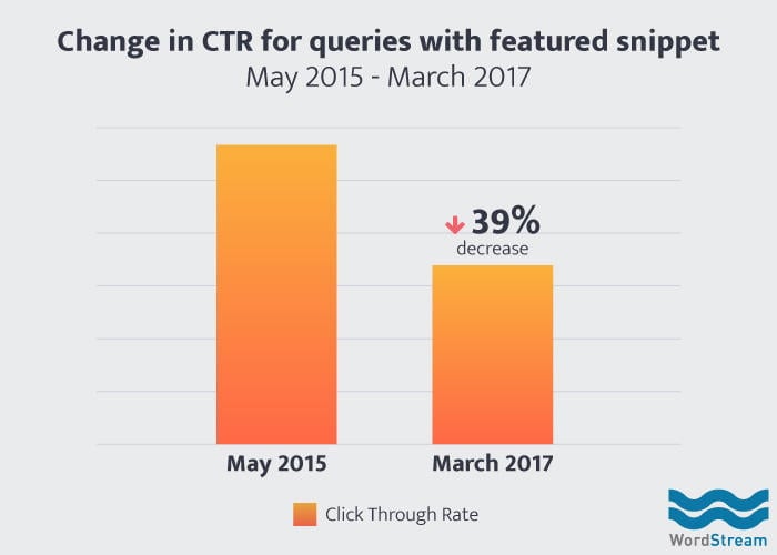 google organic ctr with featured snippet