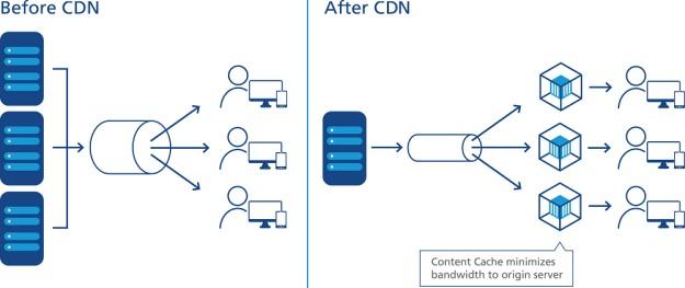 CDN explanation