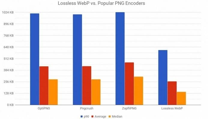 WebP vs PNG files graph