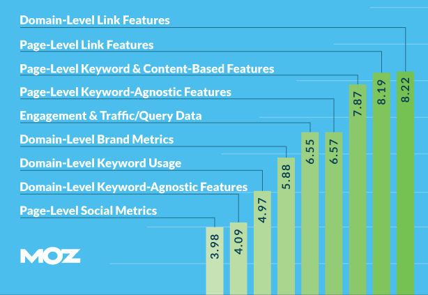 links as a google ranking factor