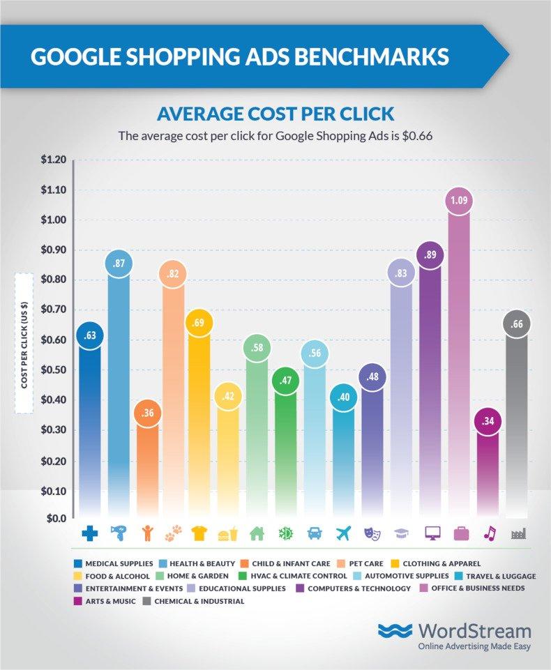 shopping-ads-benchmarks-google-cpc