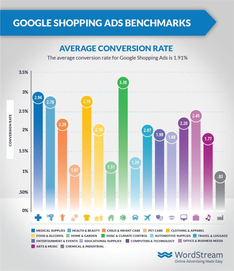 shopping-ads-benchmarks-google-cvr