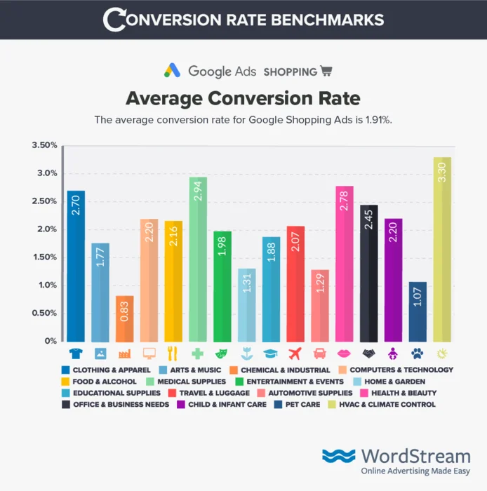 google-shopping-conversion-rate-benchmark-data