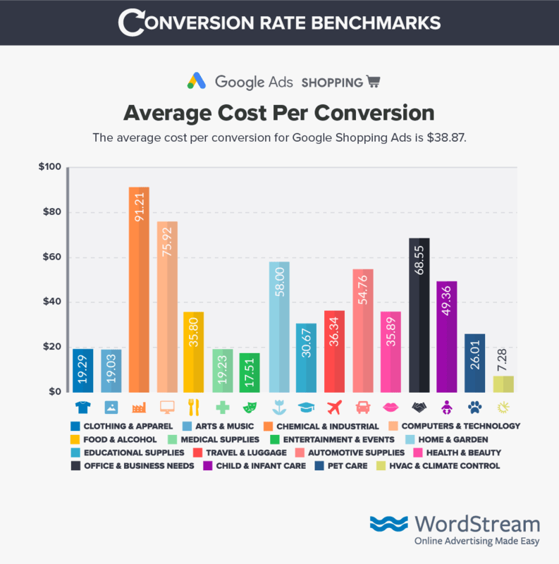 Conversion Rate Benchmarks and Tactics to Engage