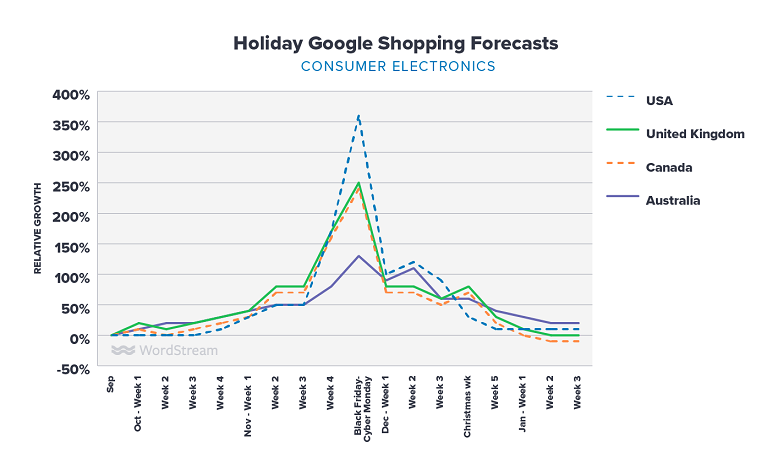 Google Shopping holiday forecasts for consumer electronics graph