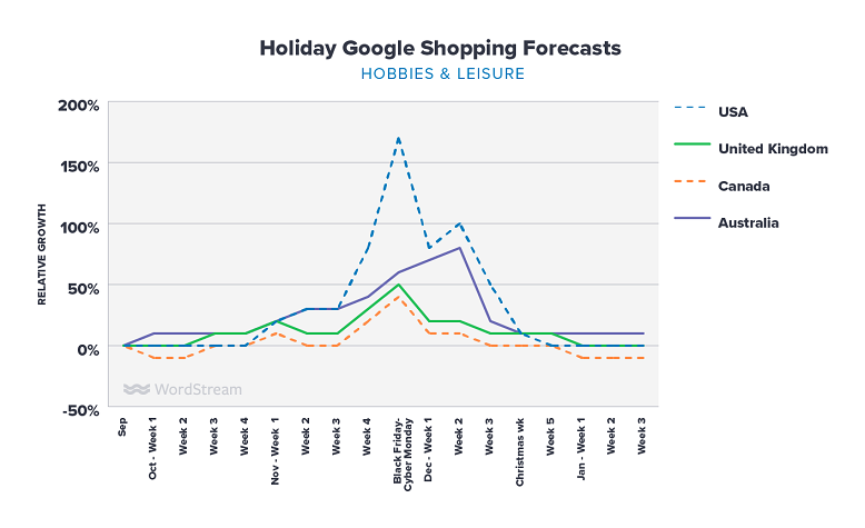 Google Shopping holiday forecasts hobbies & leisure graph