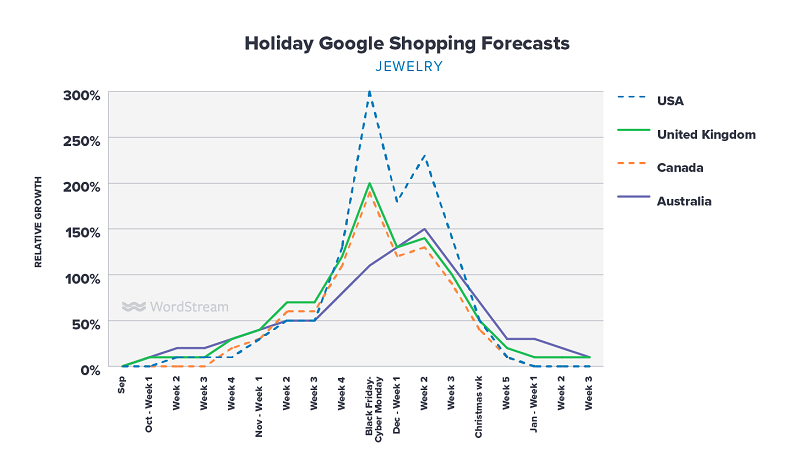 Google Shopping holiday forecasts jewelry graph