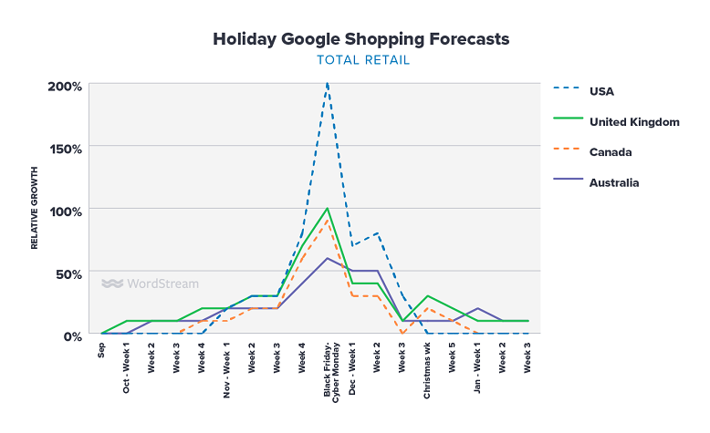 Google Shopping Holiday Forecasts for YOUR Industry