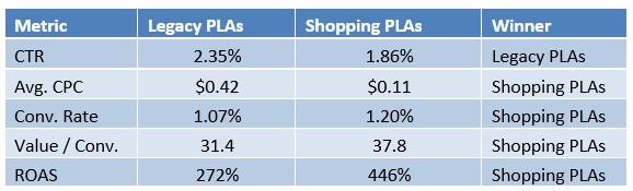 Comparação PLS de análises de compras do Google