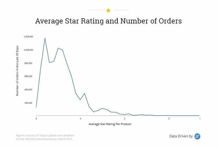 Gráfico de classificação por estrelas das avaliações do Google Shopping