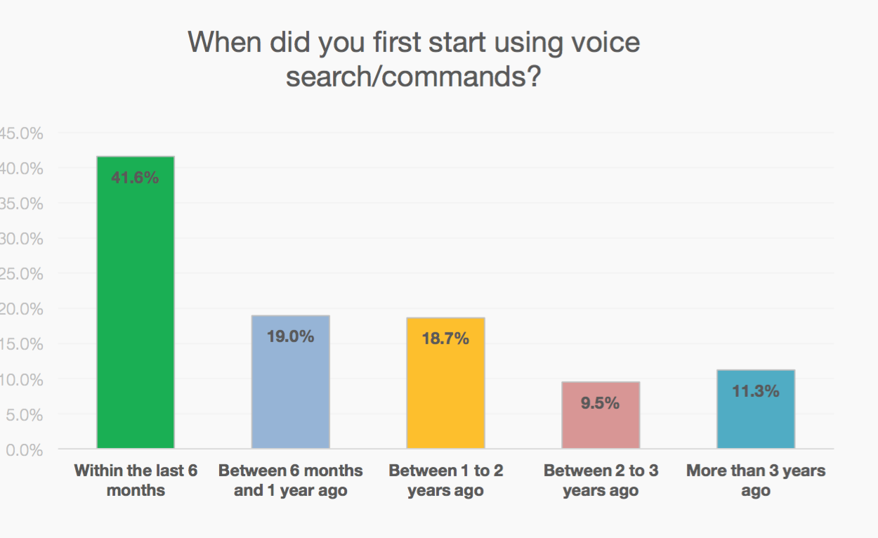 Google Voice Search adoption over time