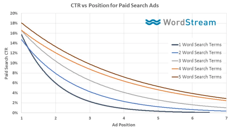 Google Voice Search CTR vs position of PPC ads long tail keywords