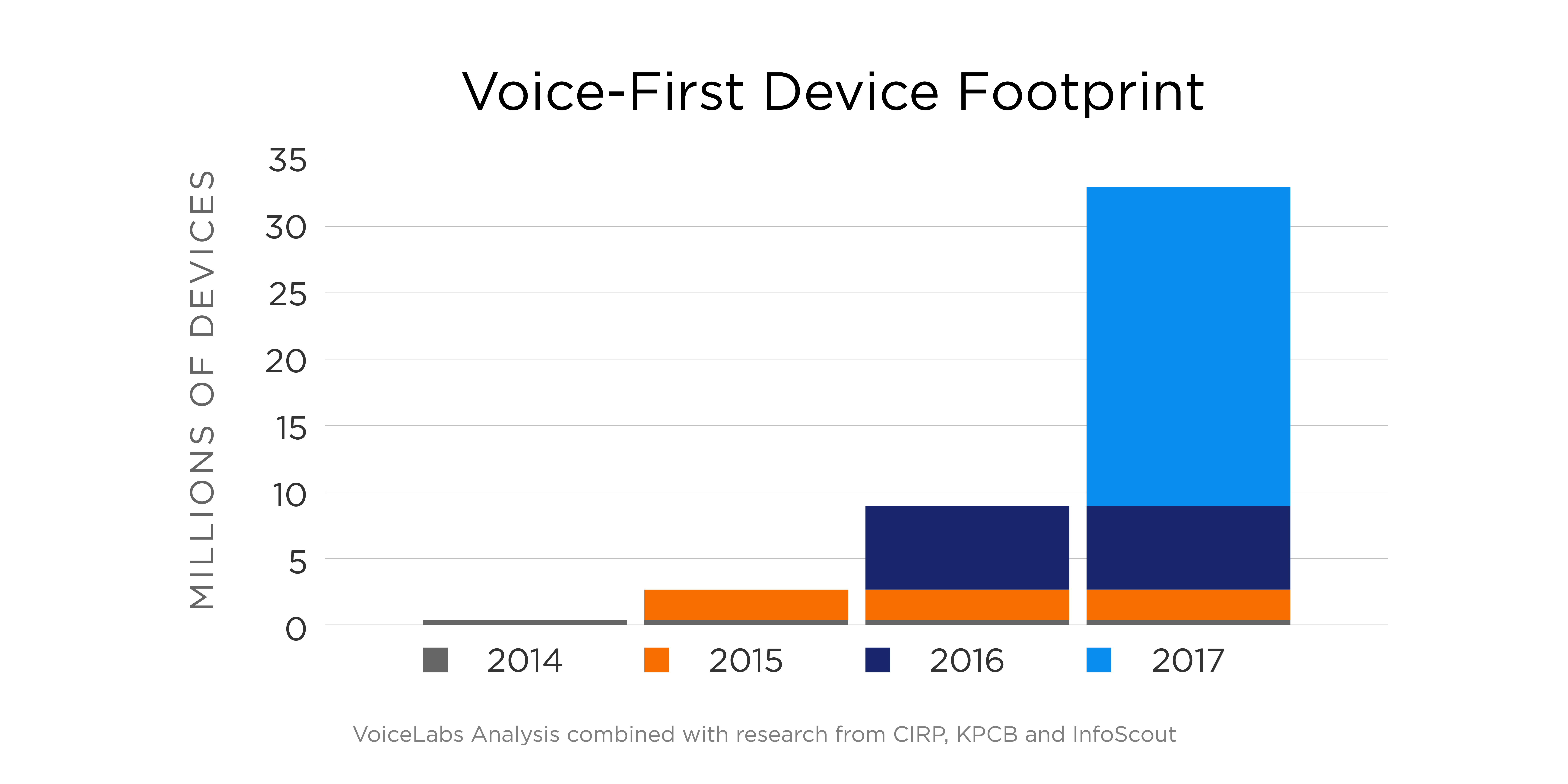 Google Voice Search mobile device footprint