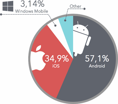 Google Voice Search global mobile market share Android iOS